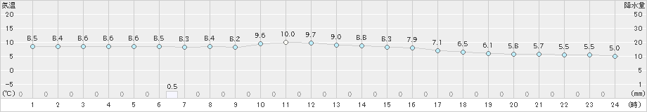 鹿北(>2023年11月30日)のアメダスグラフ