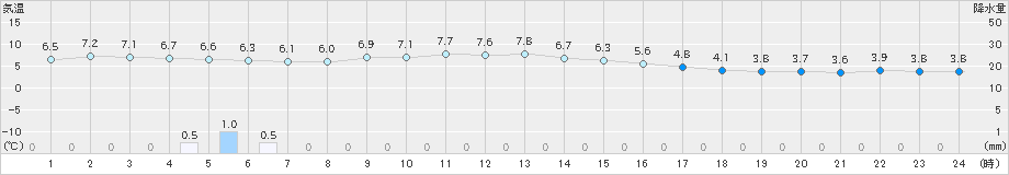 南小国(>2023年11月30日)のアメダスグラフ