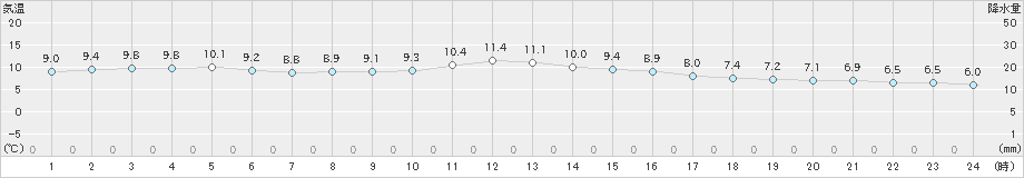 菊池(>2023年11月30日)のアメダスグラフ