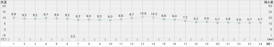 益城(>2023年11月30日)のアメダスグラフ