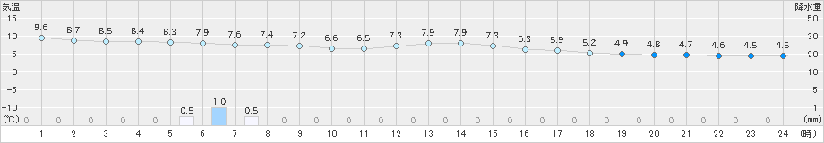 南阿蘇(>2023年11月30日)のアメダスグラフ