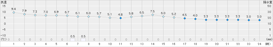 高森(>2023年11月30日)のアメダスグラフ