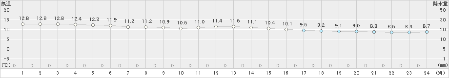 三角(>2023年11月30日)のアメダスグラフ