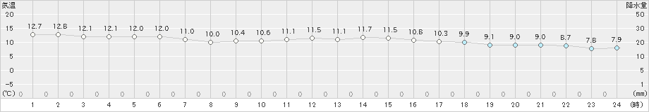 八代(>2023年11月30日)のアメダスグラフ