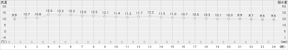 水俣(>2023年11月30日)のアメダスグラフ