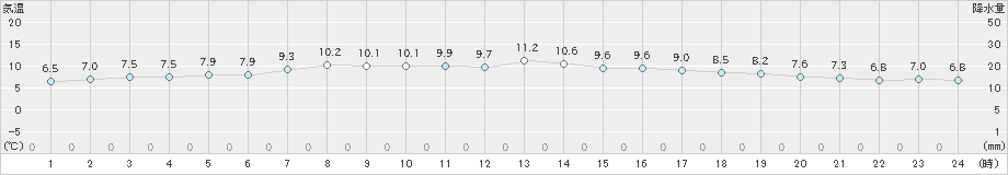 上(>2023年11月30日)のアメダスグラフ