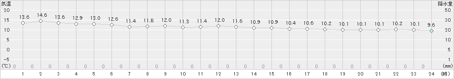 牛深(>2023年11月30日)のアメダスグラフ