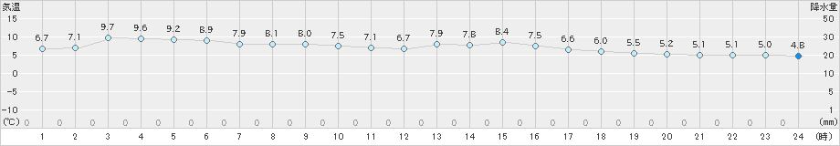 高千穂(>2023年11月30日)のアメダスグラフ