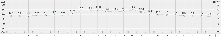 日向(>2023年11月30日)のアメダスグラフ