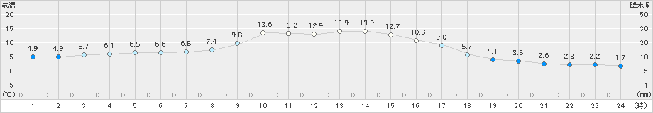 神門(>2023年11月30日)のアメダスグラフ