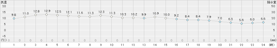 西米良(>2023年11月30日)のアメダスグラフ