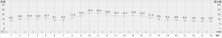 高鍋(>2023年11月30日)のアメダスグラフ