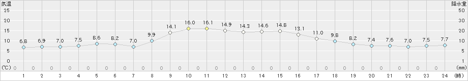 西都(>2023年11月30日)のアメダスグラフ