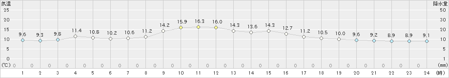 宮崎(>2023年11月30日)のアメダスグラフ