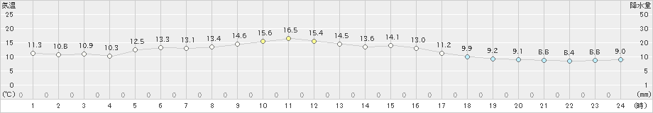 赤江(>2023年11月30日)のアメダスグラフ