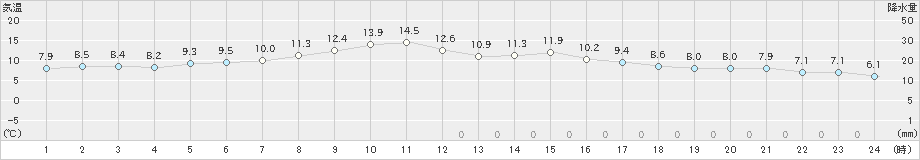 都城(>2023年11月30日)のアメダスグラフ