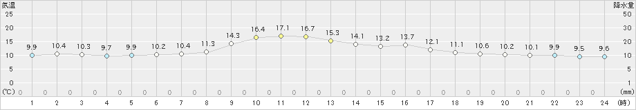 油津(>2023年11月30日)のアメダスグラフ