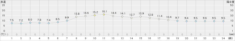 串間(>2023年11月30日)のアメダスグラフ