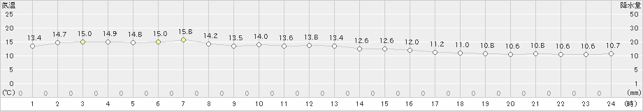 中種子(>2023年11月30日)のアメダスグラフ