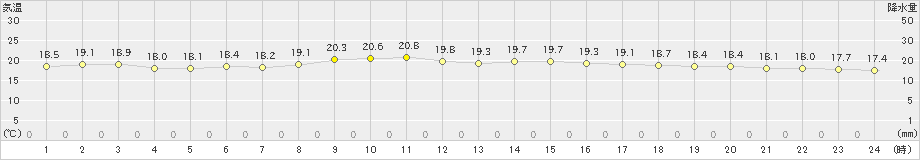 奥(>2023年11月30日)のアメダスグラフ