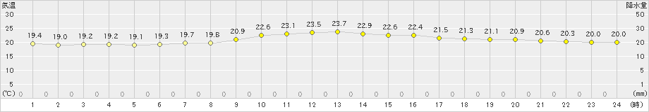 名護(>2023年11月30日)のアメダスグラフ