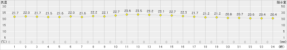 北原(>2023年11月30日)のアメダスグラフ