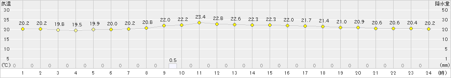 久米島(>2023年11月30日)のアメダスグラフ