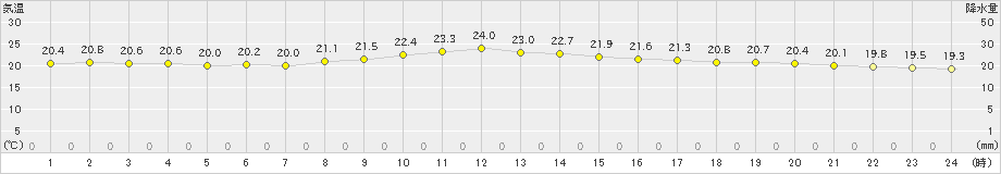 宮城島(>2023年11月30日)のアメダスグラフ