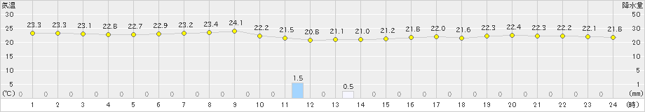 宮古島(>2023年11月30日)のアメダスグラフ