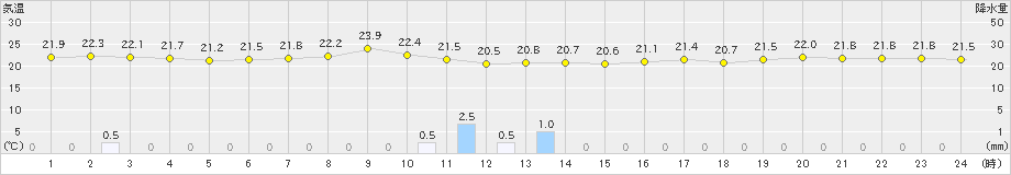 鏡原(>2023年11月30日)のアメダスグラフ