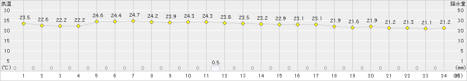 所野(>2023年11月30日)のアメダスグラフ