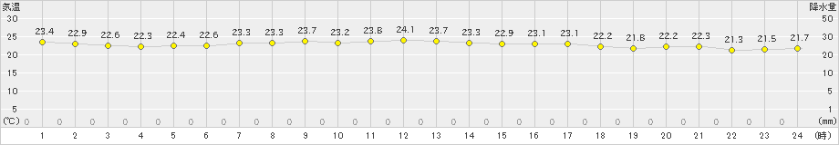 西表島(>2023年11月30日)のアメダスグラフ