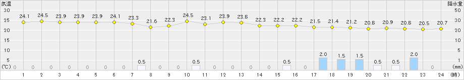 石垣島(>2023年11月30日)のアメダスグラフ