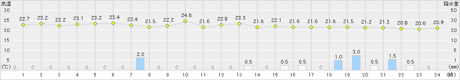 盛山(>2023年11月30日)のアメダスグラフ