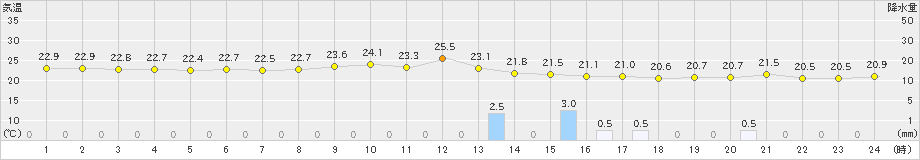 大原(>2023年11月30日)のアメダスグラフ