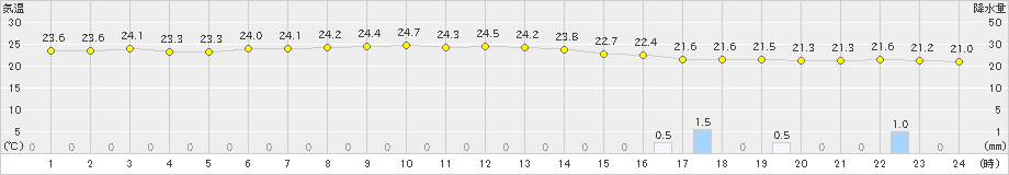 波照間(>2023年11月30日)のアメダスグラフ