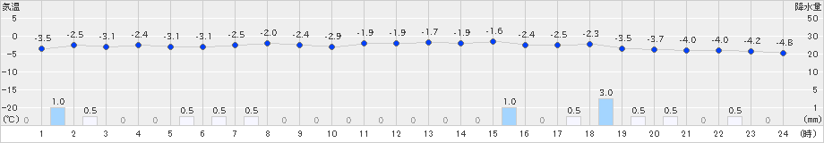 厚田(>2023年12月01日)のアメダスグラフ