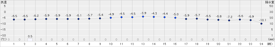 滝川(>2023年12月01日)のアメダスグラフ