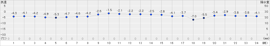 森(>2023年12月01日)のアメダスグラフ