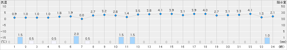 八森(>2023年12月01日)のアメダスグラフ