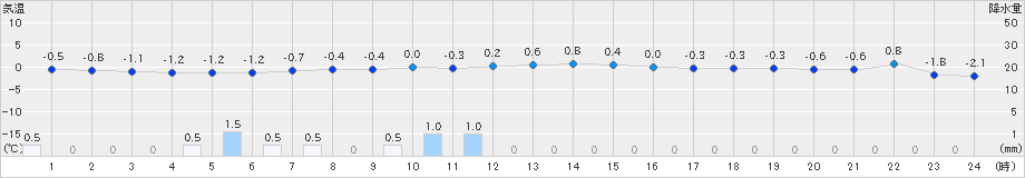 阿仁合(>2023年12月01日)のアメダスグラフ