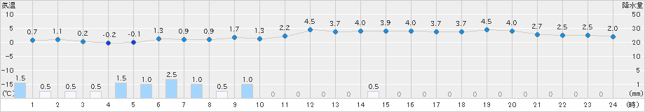 秋田(>2023年12月01日)のアメダスグラフ