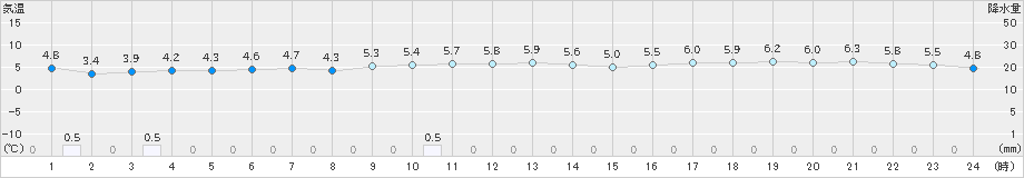 にかほ(>2023年12月01日)のアメダスグラフ