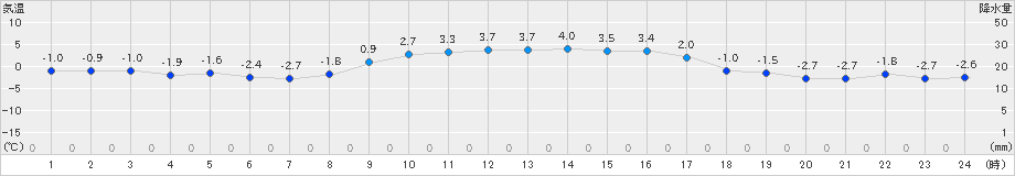 久慈(>2023年12月01日)のアメダスグラフ