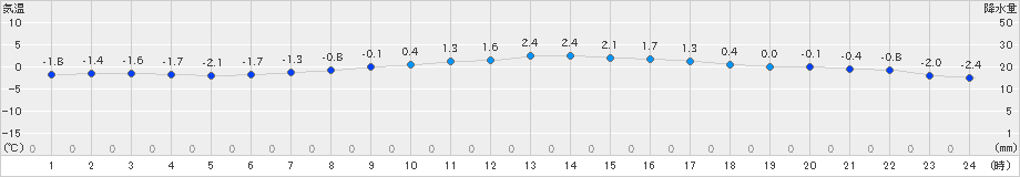 好摩(>2023年12月01日)のアメダスグラフ