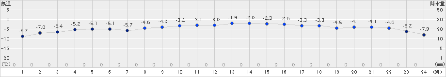 薮川(>2023年12月01日)のアメダスグラフ