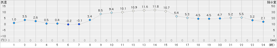山田(>2023年12月01日)のアメダスグラフ