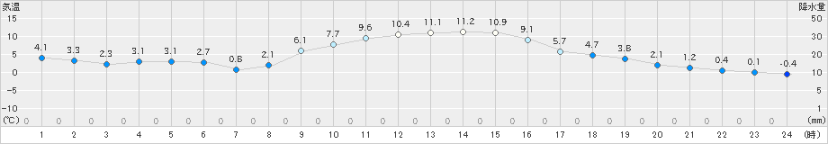 鳩山(>2023年12月01日)のアメダスグラフ