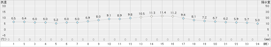 船橋(>2023年12月01日)のアメダスグラフ