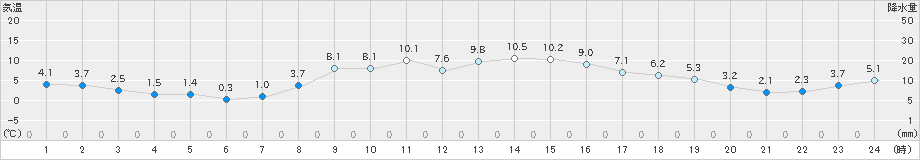 粥見(>2023年12月01日)のアメダスグラフ